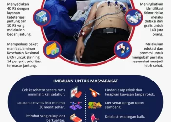 Upaya menanggulangi penyakit jantung – Infografik ANTARA News